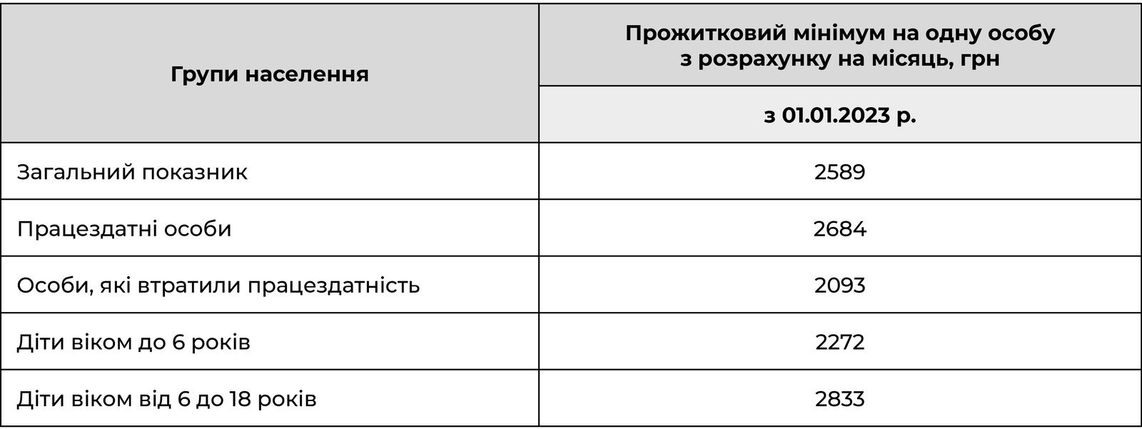 Розміри прожиткового мінімуму