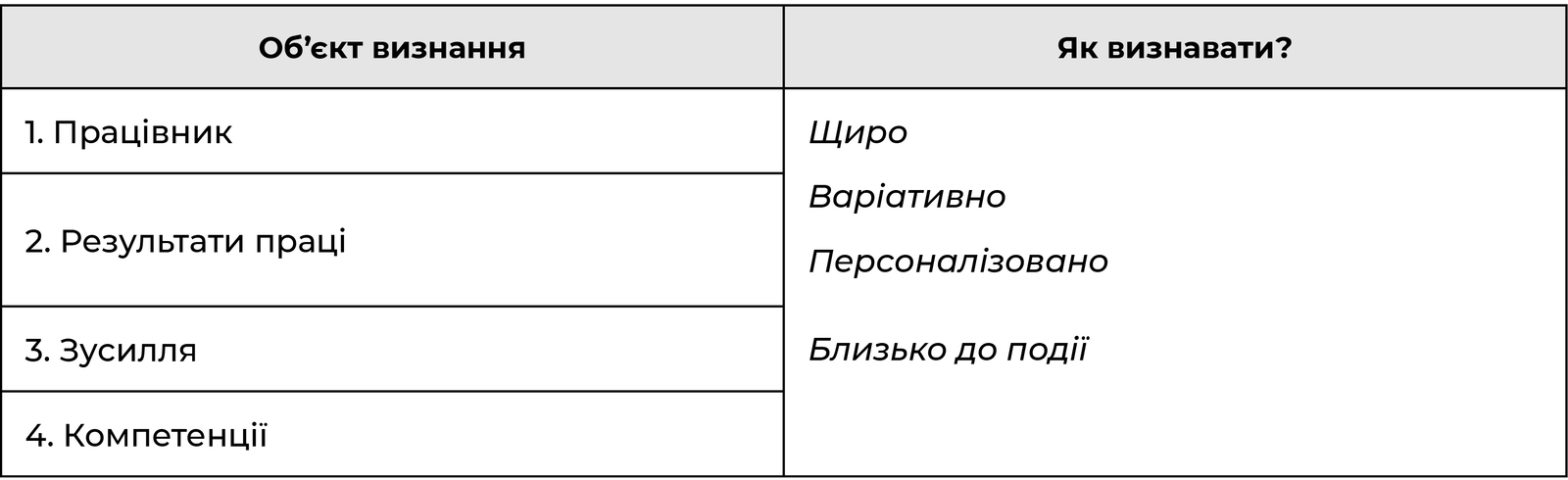 Об’єкти визнання праці та як їх визнавати