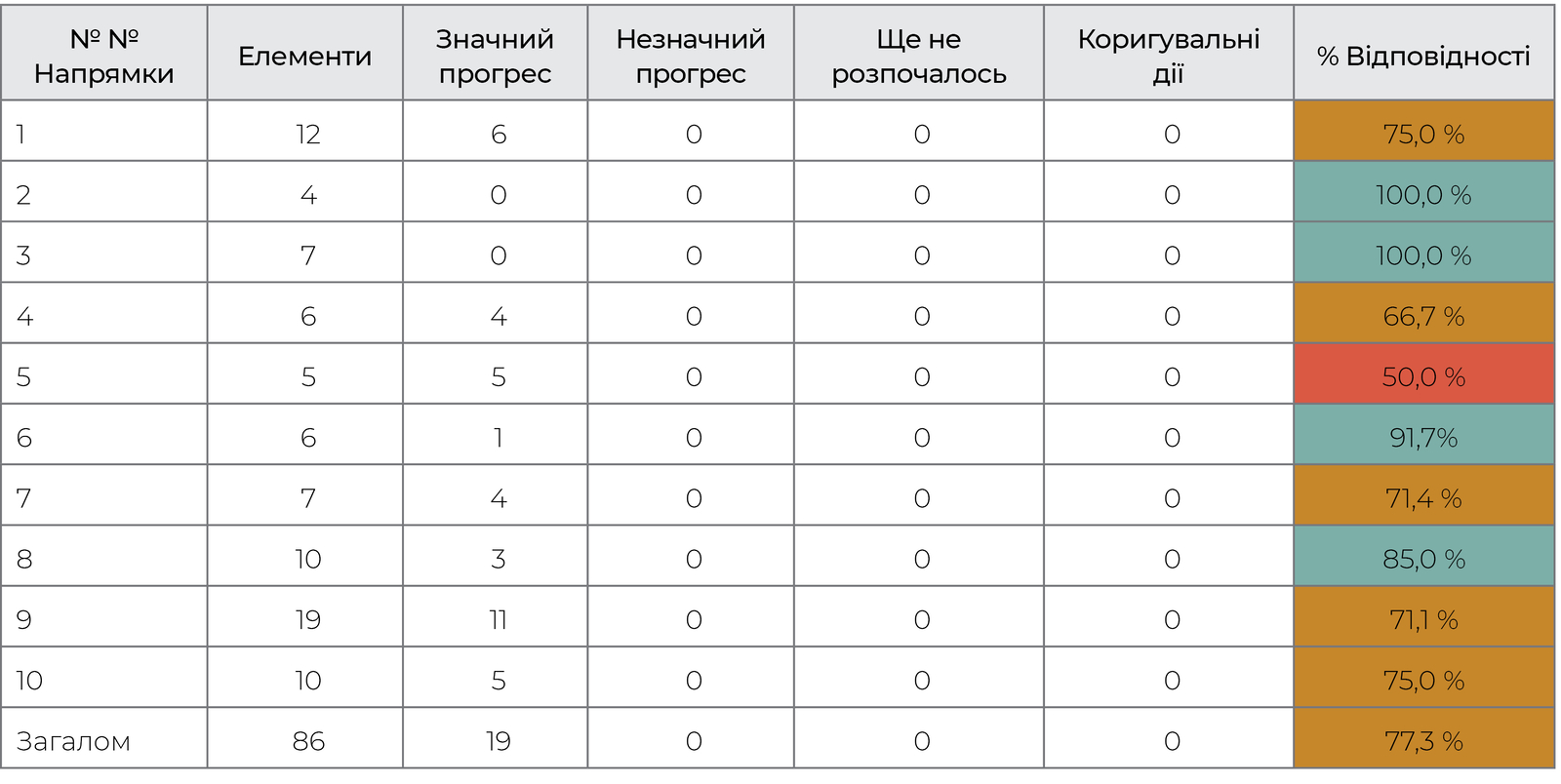 Результати вивчення підходу до якості за елементами підрозділу В
