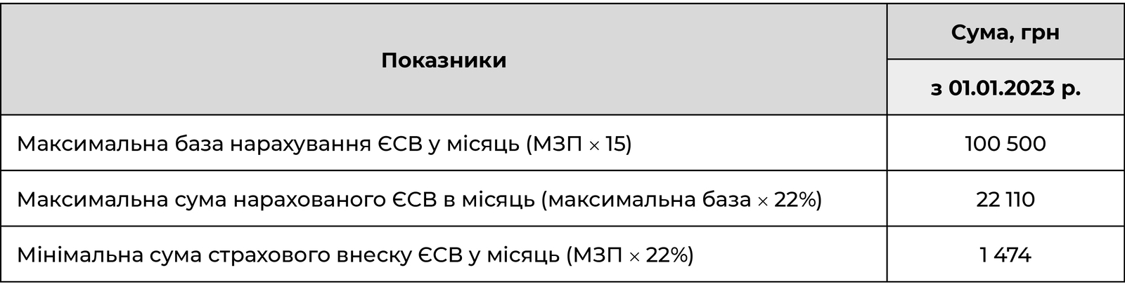 Мінімальна зарплата та ЄСВ