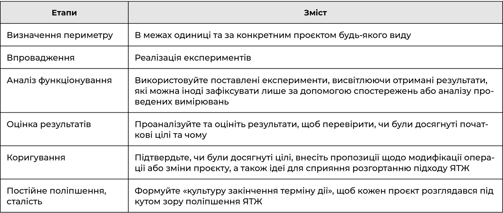 Етапи та змістекспериментального підходу якості трудового життя