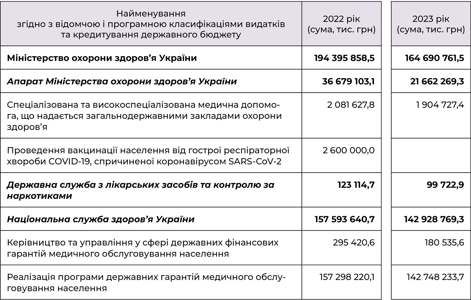 Видатки на охорону здоров’я в бюджетах на 2022 та 2023 роки