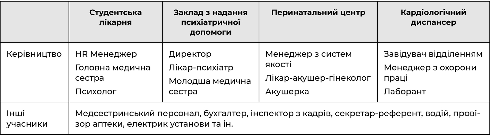 Приклади складу команди проєктів ЯТЖ