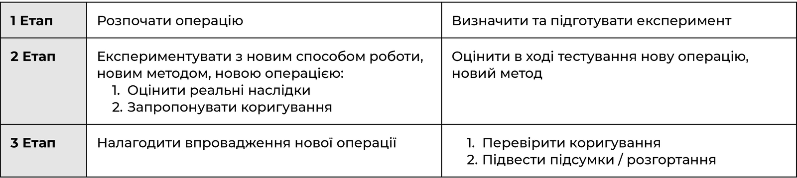 Етапи проведення експерименту з впровадження підходу якості трудового життя в закладі охорони здоров’я