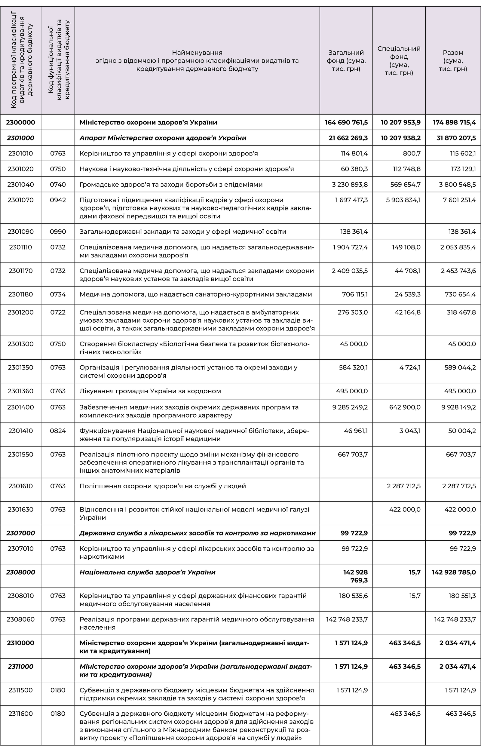 Видатки на охорону здоров’я в Державному бюджеті України на 2023 рік