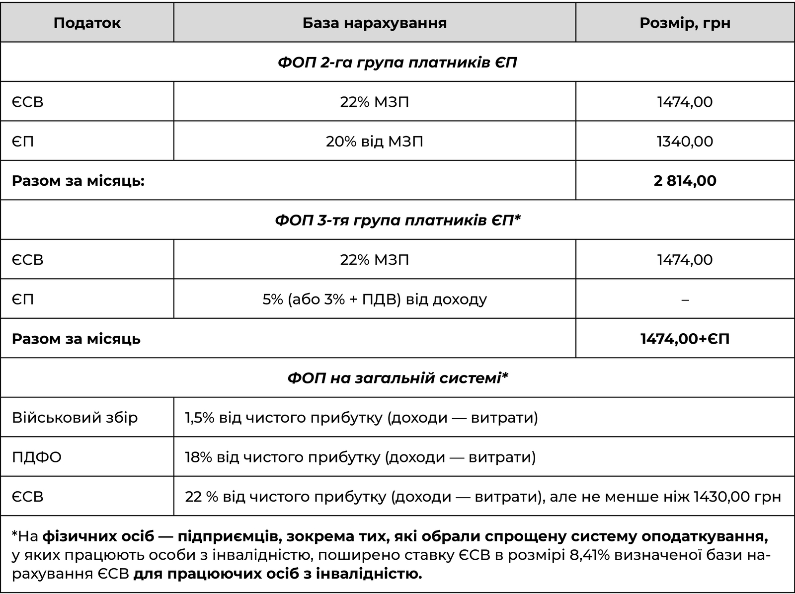 Оподаткування доходів ФОП