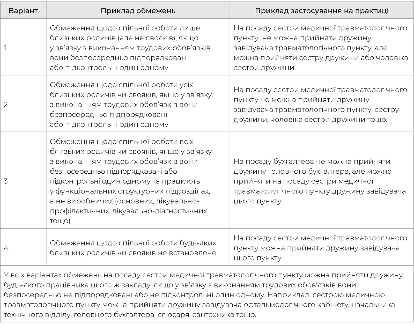 Приклади можливих варіантів обмежень щодо спільної роботи близьких родичів чи свояків