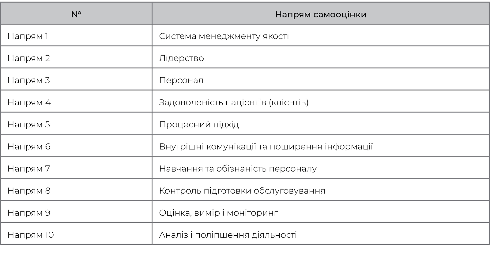Десять напрямів самооцінки медичного закладу