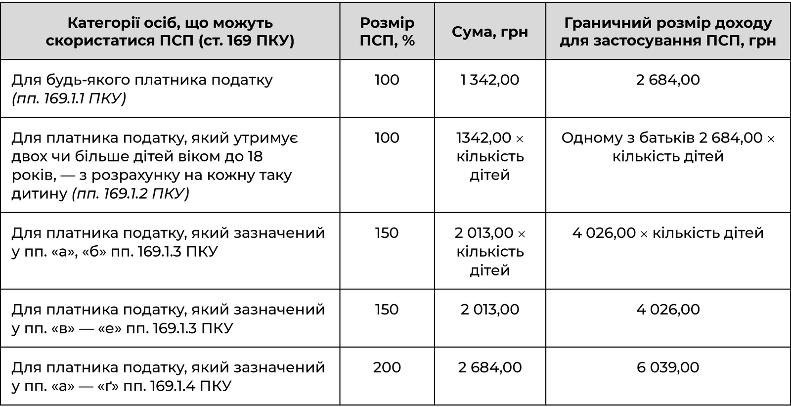 Розмір ПСП і граничний розмір доходу для її застосування у 2023 році