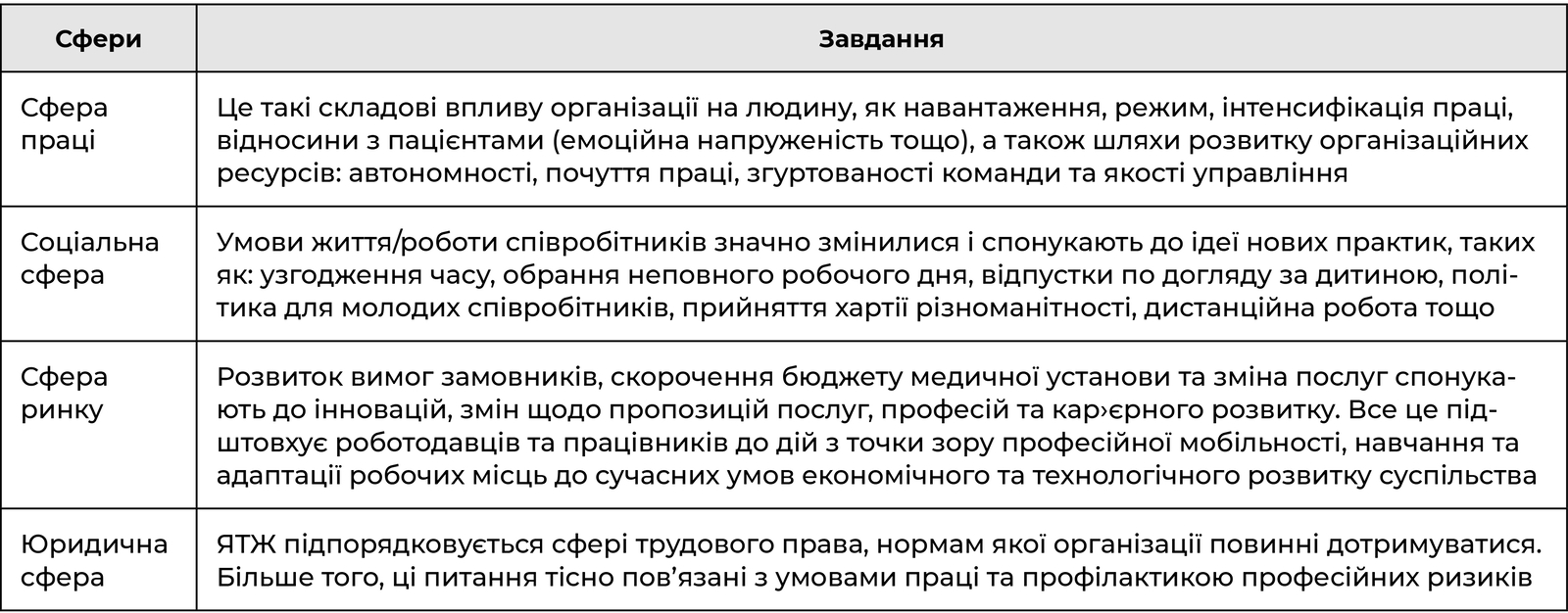 Завдання підходу якості трудового життя за сферами діяльності