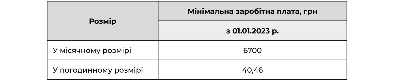 Розміри мінімальної заробітної плати