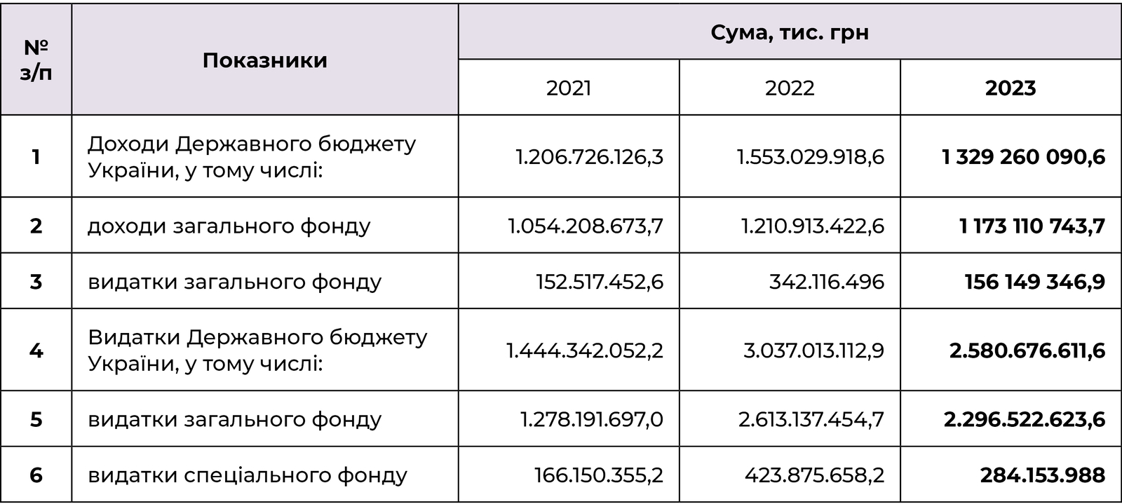 Доходи й видатки Державного бюджету України