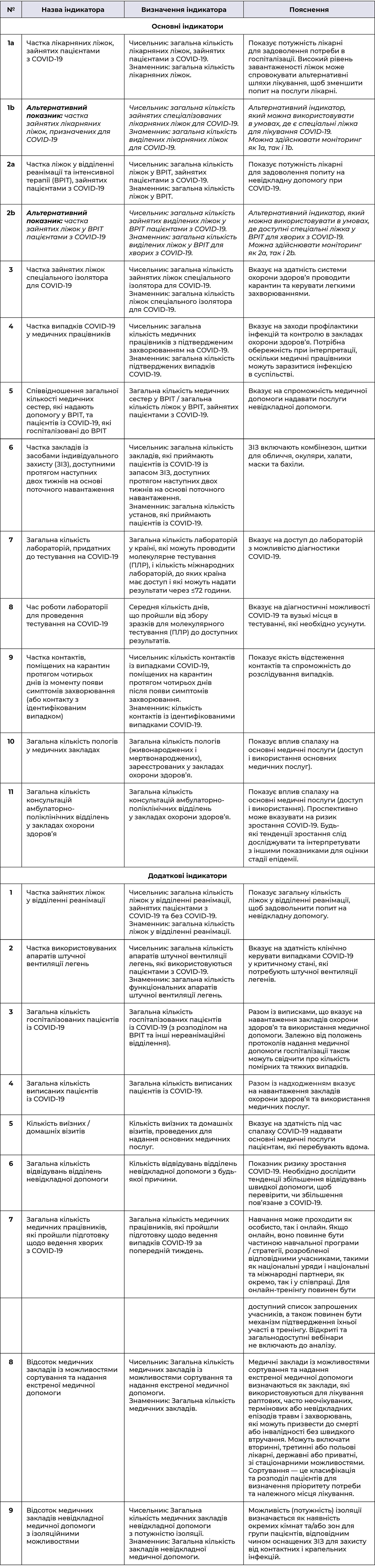 Таблиця. Індикатори спроможності системи / закладу охорони здоров’я та використання медичних послуг для прийняття рішень щодо COVID-19