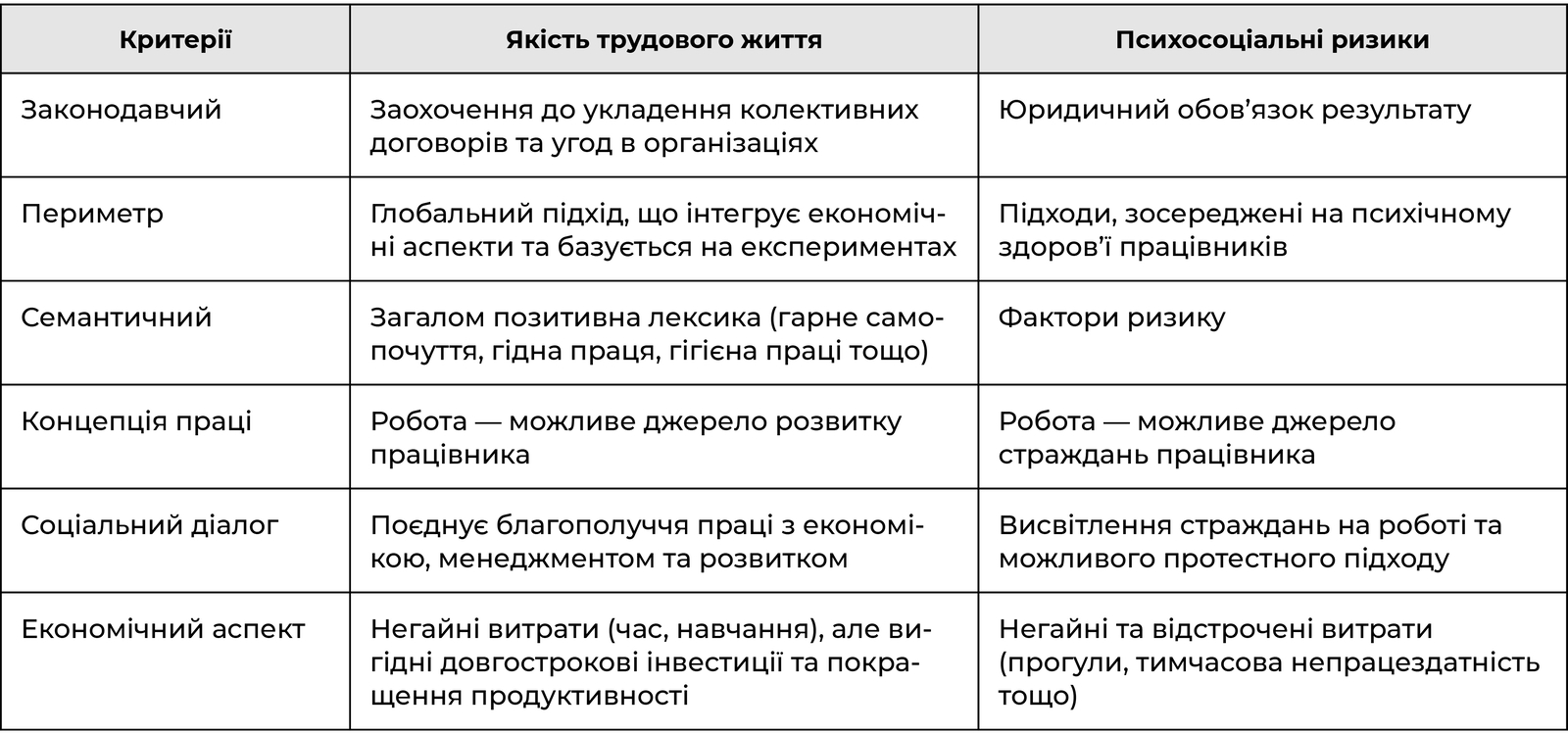 Відмінності між якістю трудового життя та психосоціальними ризиками