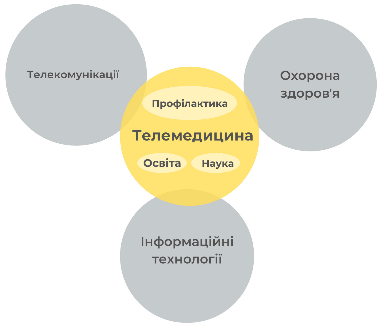 Складові телемедицини
