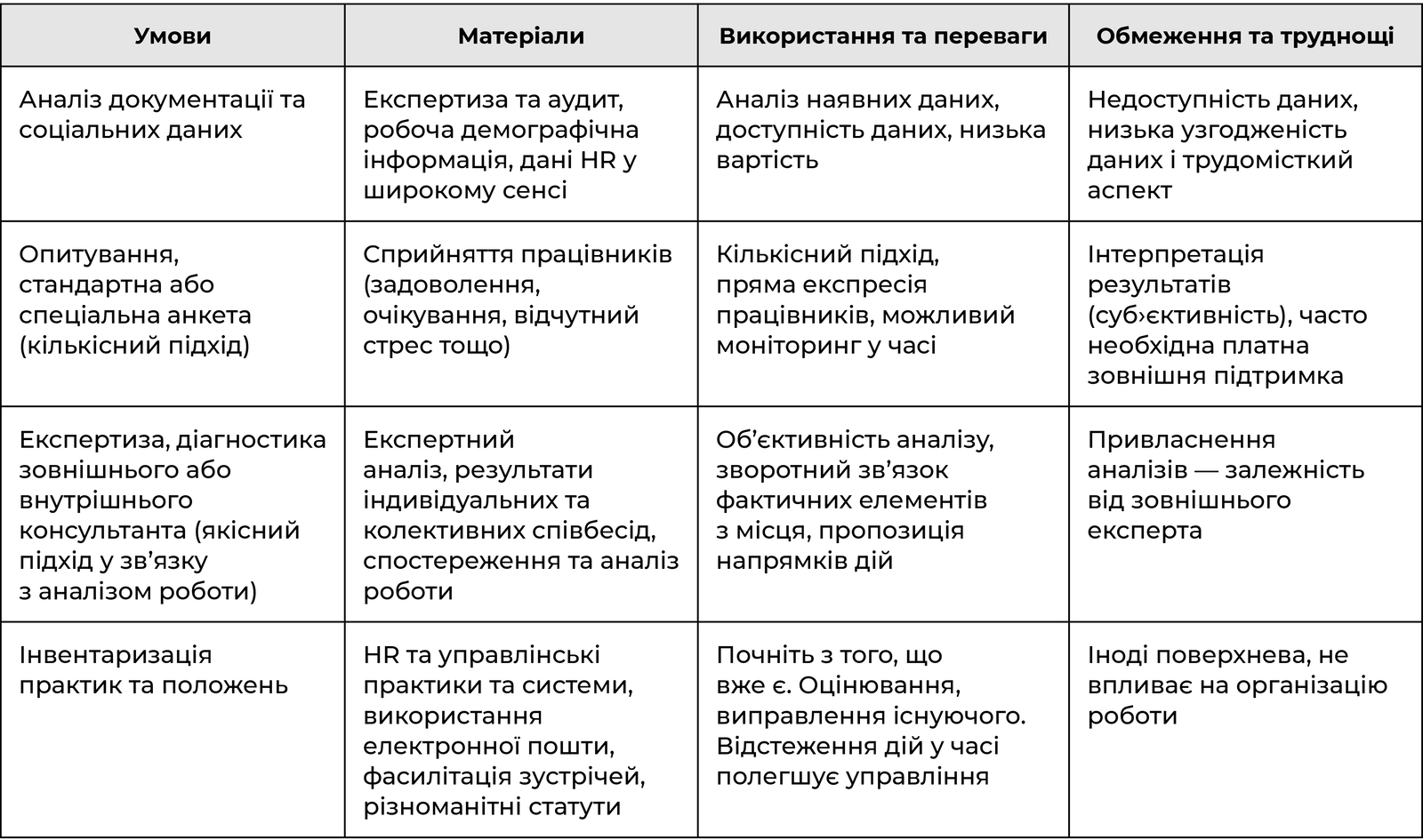 Огляд методів дослідження якості трудового життя на етапі діагностики