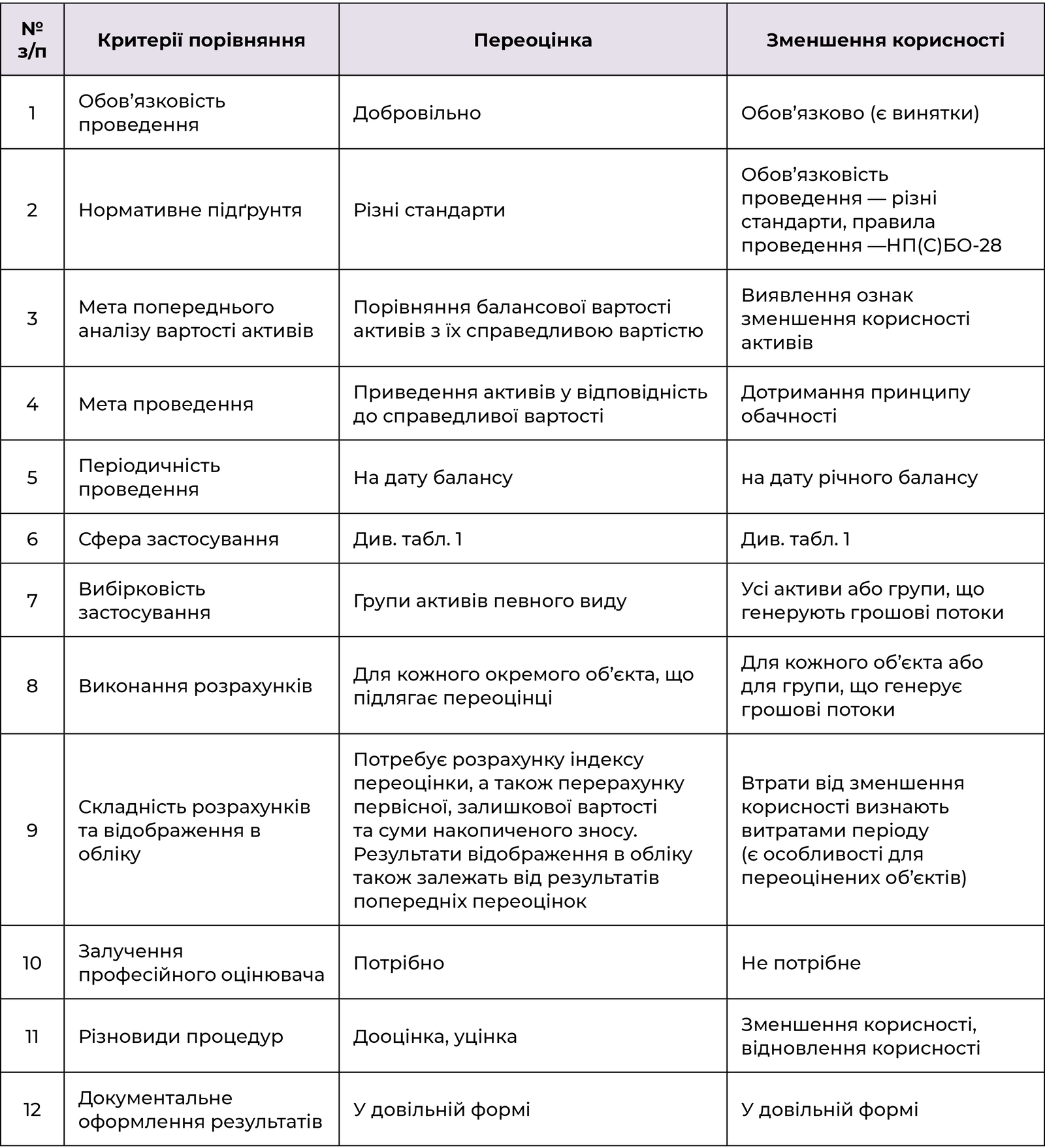 Переоцінка і зменшення корисності у порівнянні