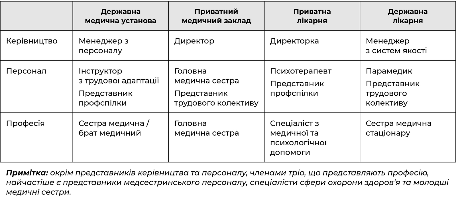 Деякі приклади складу команд проєкту, створених в медичних закладах